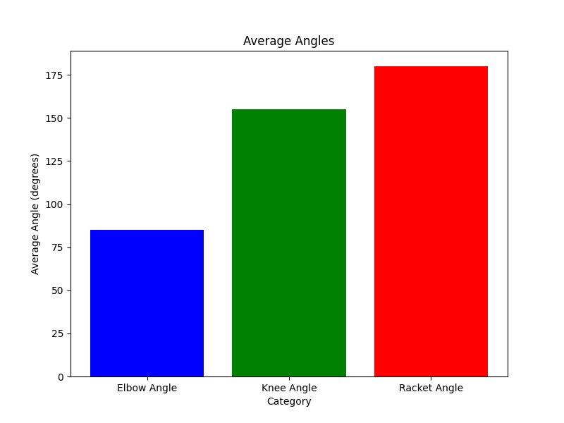 Average Angles Graph